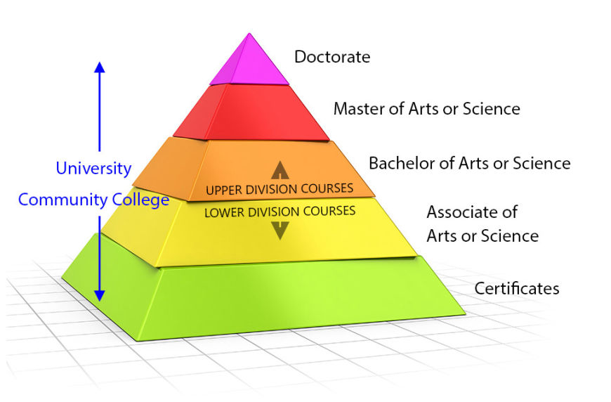 Education hierarchy pyramid depiction.