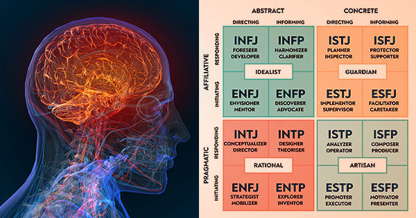 Displays the sixteen Jungian psychological types.