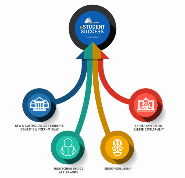 Infographic demonstrating the eStudent Success target audiences.